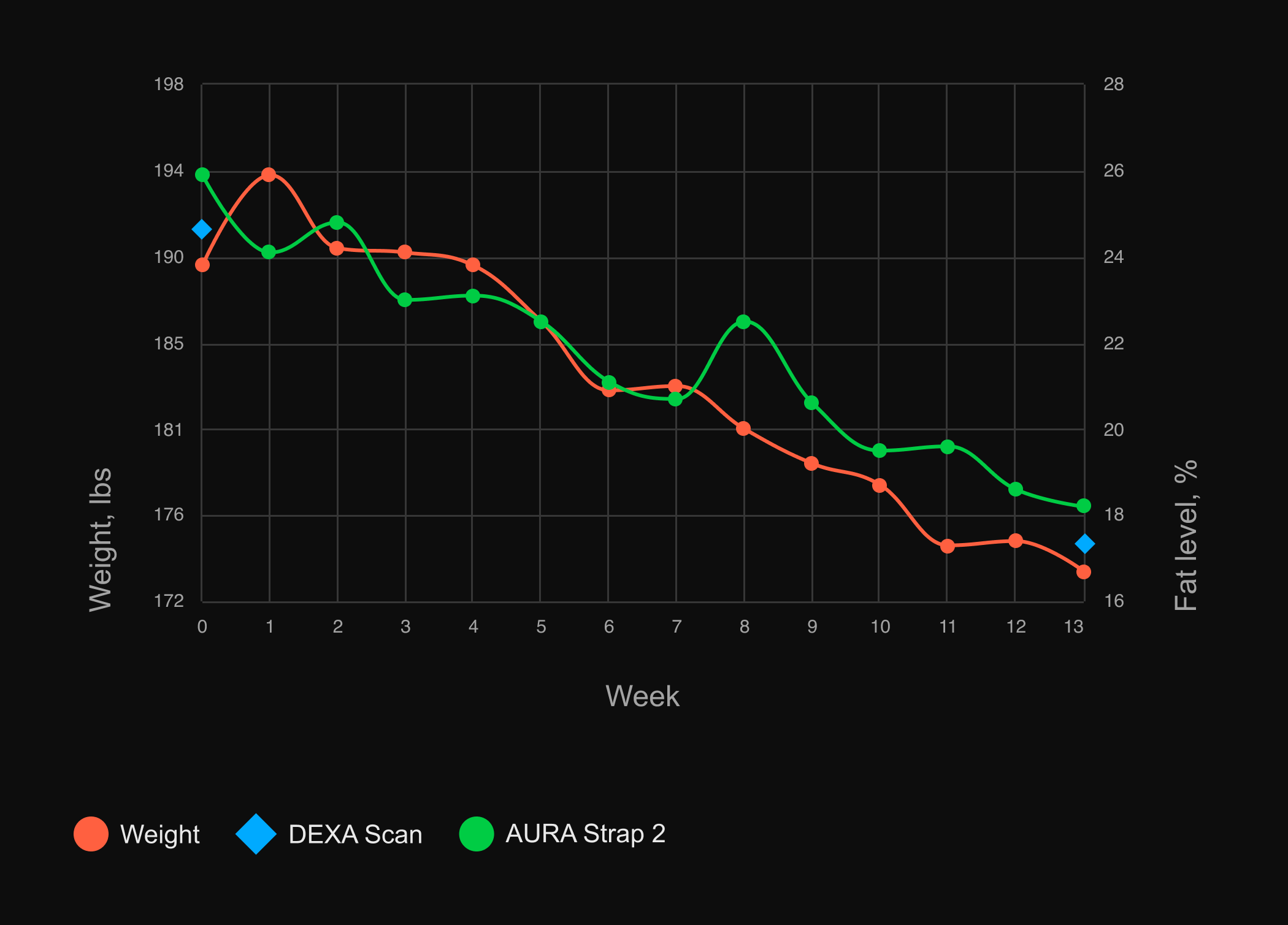 AURA Strap 2 Weight Loss Research - Pt. 1